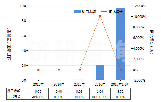 2013-2017年6月中國氧化鐠(HS28469017)進口總額及增速統(tǒng)計